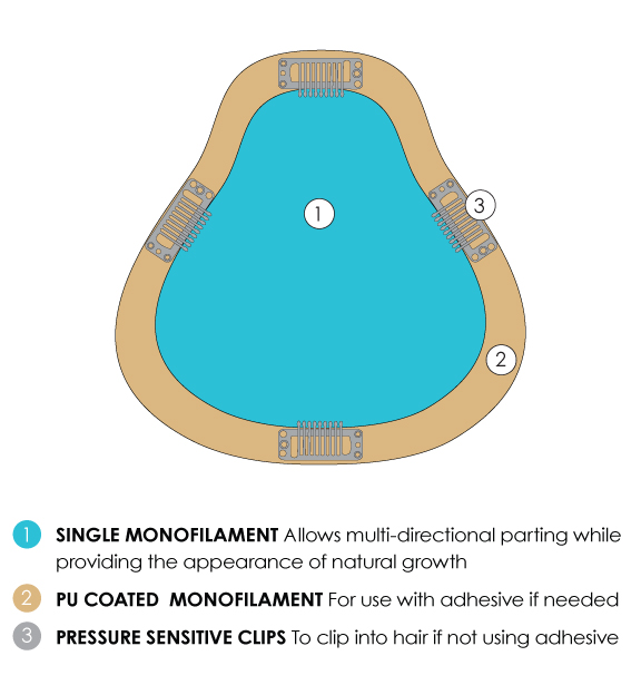 easiPart XL POLYURETHANE COATED MONOFILAMENT For use with adhesive if needed WELDED MONOFILAMENT Allows multi-directional parting while providing the appearance of natural growth PRESSURE SENSITIVE CLIPS To clip into hair if not using adhesive